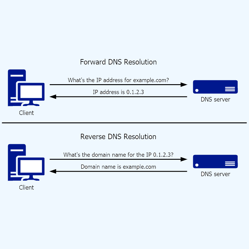 FCrDNS Lookup